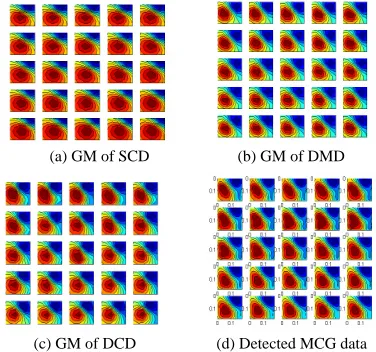 Figure 1. Three graphical models and detected MCG data. 