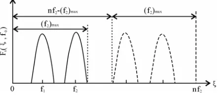 Figure 3 illustrates the experimental setup, in which the geometric parameters were set as =18mm, and the carrier frequencies 