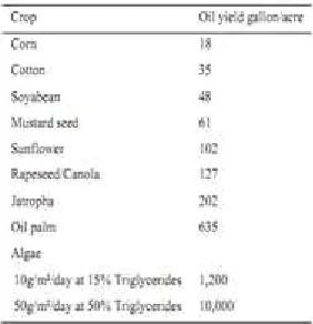 Table 1.comparison of potential oil yields of algae and other oil seeds[23]  
