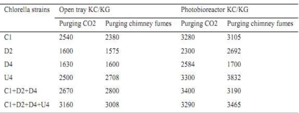 Table 5.Calorific values of various chlorella strains  