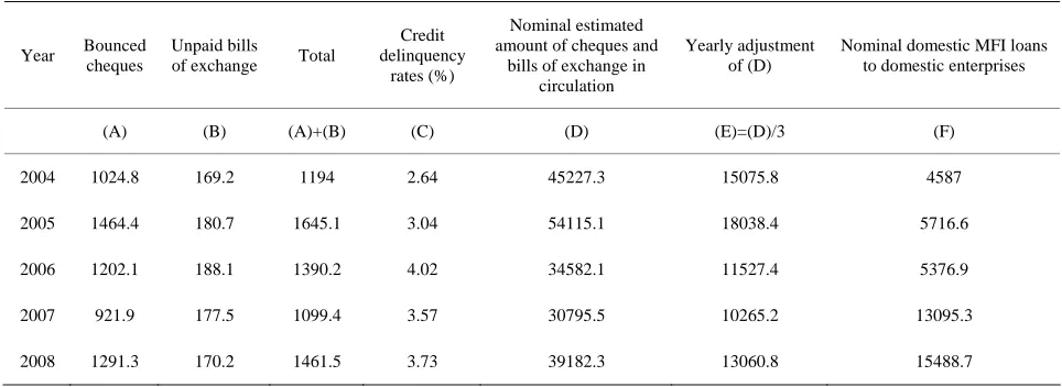 Table 1. Greek commercial papers in circulation and bank finance (in million euros) 