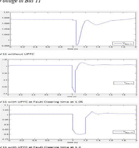 Fig. 12 shows Angular freq at all generator Buses without UPFC. The peak value of   remain at 1.0012 