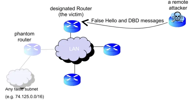 Figure 3 - Illustration of the remote adjacency attack     LANdesignated Router(the victim) a remote attacker     