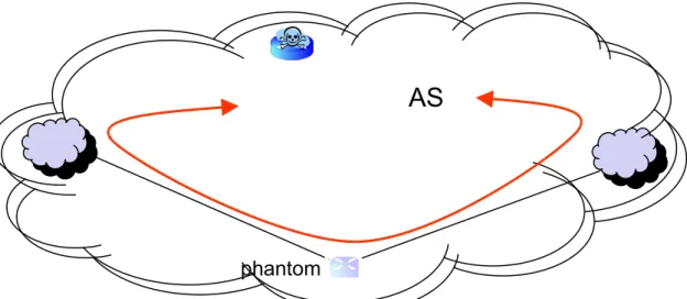 Figure 5 - The phantom router is a desirable shortcut for most of the AS traffic