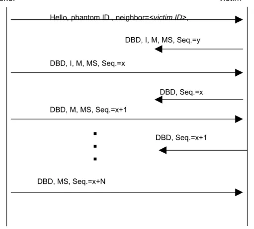 Figure 6 - The sequence of the remote fase adjacency attack