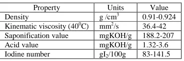 Table -1 Main properties of WCO [8]  