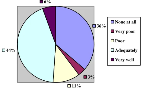 Figure 4. Develop technical skills 