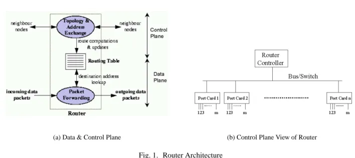 Fig. 1. Router Architecture