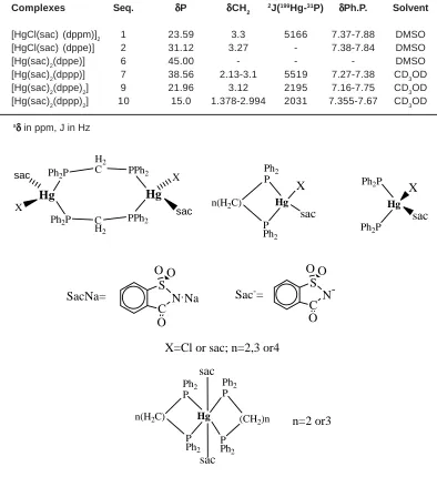 Table 3: The 1H and 31P-{1H} n.m.r. dataa of the prepared complexes.