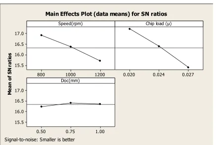 Fig 1  Mean effect plot for SN ratios 