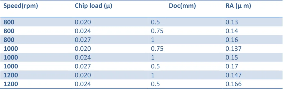 Table 3 Orthogonal array and experimental result 