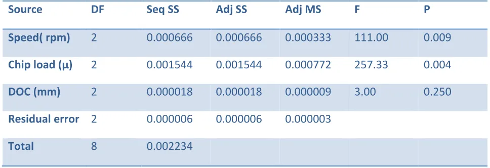 Table 4 ANOVA table for surface roughness 