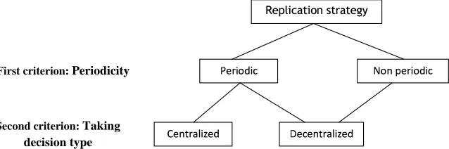 Fig. 2.1. Classiﬁcation of replication strategies