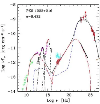 Figure 4.Spectral energy distribution of the blazar 1ES1959+650. The origin of the emission of this source cannot beexplained with simple single zone models.