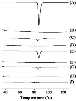 Table 1 Sizes of fenofibrate-loaded nanoparticles   