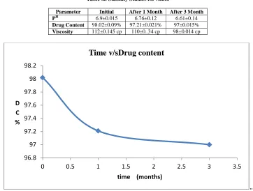 Table X: Stability Studies for MBH  