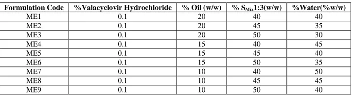 Table I:Composition of ME Formulations   