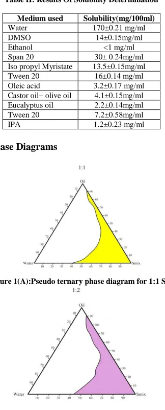 Figure 1(B):Pseudo ternary phase diagram for 1:2 S mix 