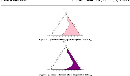 Figure 1 (D):Pseudo ternary phase diagram for 1:4 S mix