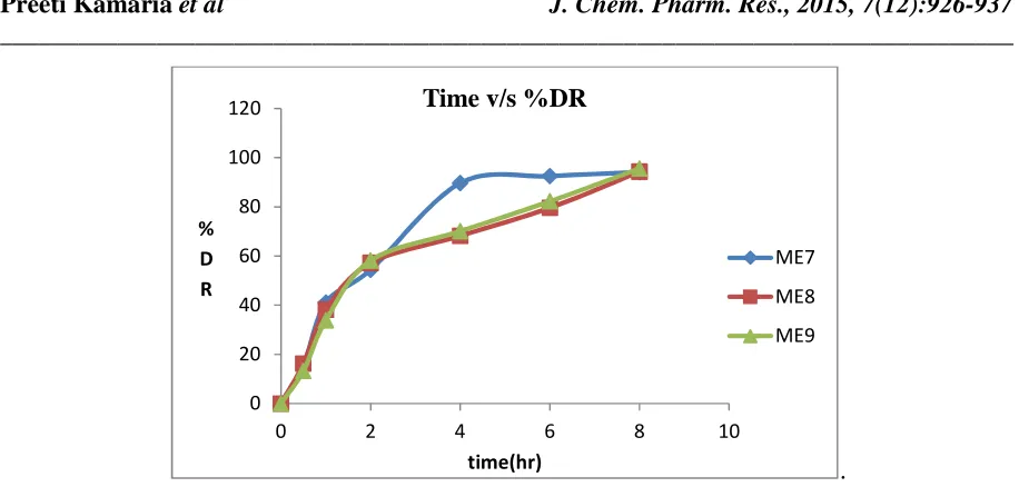 Figure 3(C): Drug ReleaseCurve For ME7 –ME9  