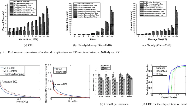 Fig. 9. Performance comparison of real-world applications on 196 medium instances: N-Body and CG.