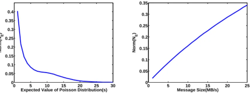 Fig. 12. The impact of network interference on N orm(N E )