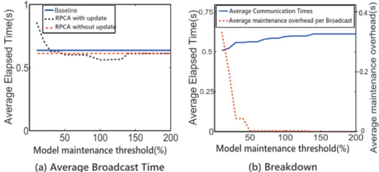 Fig. 5. The relative difference of long-term performance with different time steps 50 100 150 20000.250.50.75