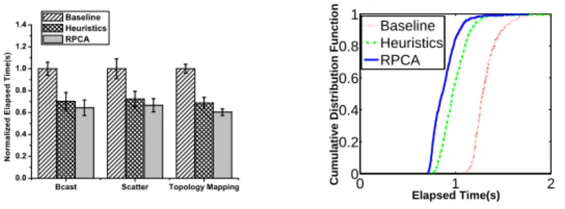 Fig. 8. Overall performance comparison with baseline for the different number of instances on Amazon EC2