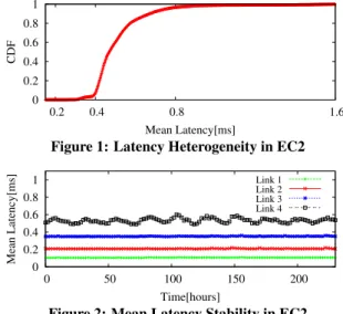 Figure 1: Latency Heterogeneity in EC2