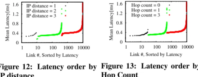 Figure 12: Latency order by IP distance  0  0.4 0.8 1.2 1.6  1  10  100  1000  10000Mean Latency[ms]