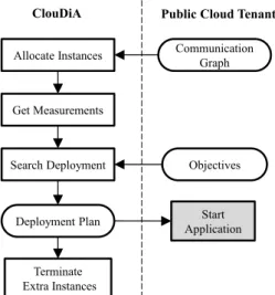 Figure 3: Architecture of ClouDiA