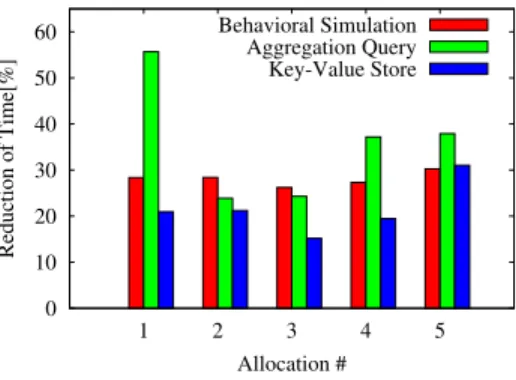 Figure 11: Effect of Over-Allocation in EC2: Behavioral Simula- Simula-tion