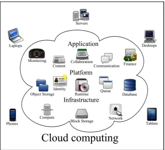 Figure 1. Representation of cloud computing.  (source: https://en.wikipedia.org/wiki/Cloud_computing)
