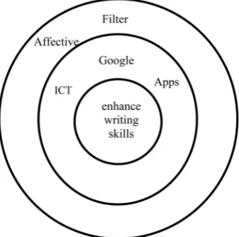 Figure 2. A conceptual framework of using Google Apps in ESL writing. 