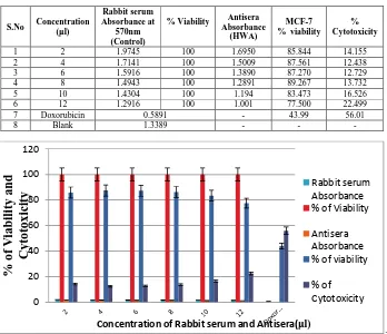 Table 8:  In-vitro cytotoxicity MCF-7 of RCP antisera hen egg white, Normal Rabbit serum and standard Drug Doxorubicin  
