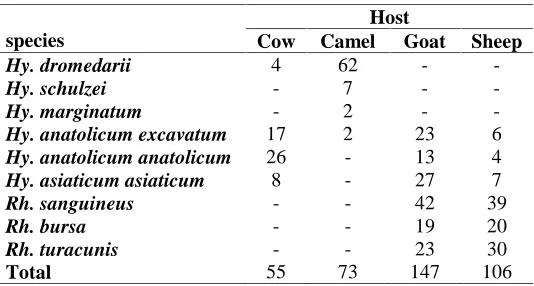 Table 1. Subspecies and numbers of male ticks collected in Zabol, during 2012 (Percentage of male ticks was cal-culated)
