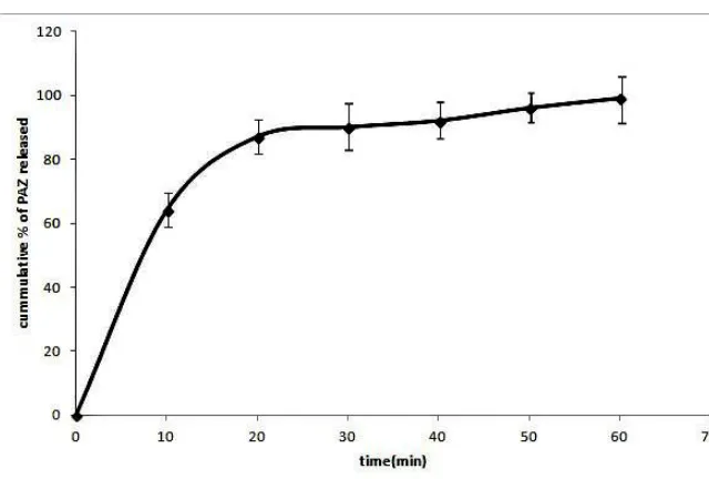 Figure 11: In vitro dissolution profile of marketed pazopanib tablets  