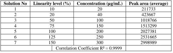 Table 1 Optimized Chromatographic Conditions  