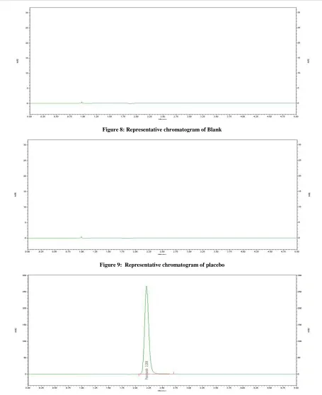 Figure 8: Representative chromatogram of Blank   