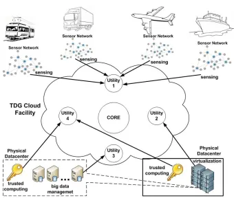 Fig. 5.1. Example of TDG Cloud facility with MOM4C.