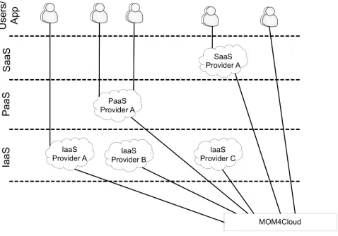 Fig. 3.1. All stakeholders and cloud layers involved in MOM4C reference scenarios.