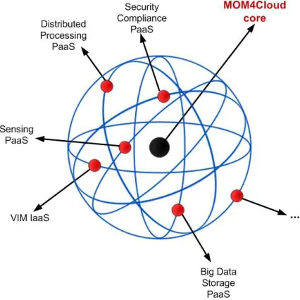 Fig. 3.2. Planetary system model for service provisioning through MOM4C.