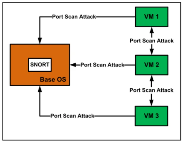 Figure 1. Port-Scanning attack by VM. 