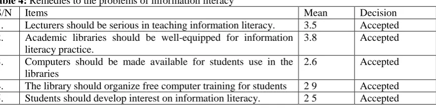 Table 4: Remedies to the problems of information literacy S/N Items 