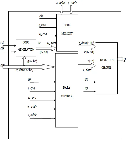 Fig. 1:Proposed structure of Advance Error Correction cobased Online Error detection and correction scheme for SRAM