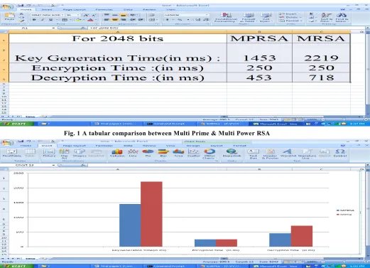 Fig. 1 A tabular comparison between Multi Prime & Multi Power RSA 