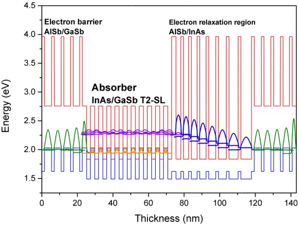 Figure 1:superlattic Band structurce absorber regre of one stagion, the AlSb/Gge of an interbGaSb - electron band cascade dbarrier and the detector (ICD).AlSb/InAs - el The main palectron relaxatioarts are the InAon region