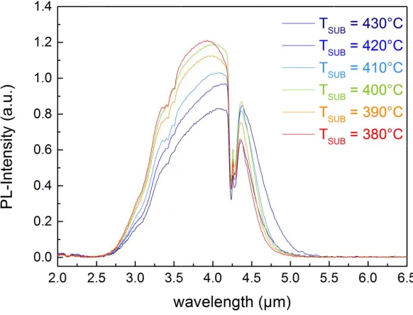 Figure 3: increases Room tempermonotonically rature PL measwhen the growsurements of Swth temperature SL samples grois lowered