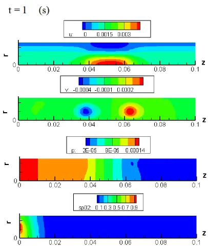 Fig. 9.Velocity component, pressure, and particle concentration at t = 1 (s)  