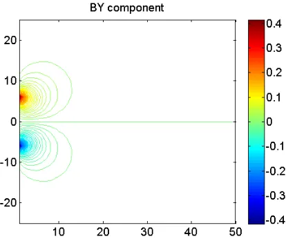 Fig.4.B-Y component in 1 mm/s inlet velocity 